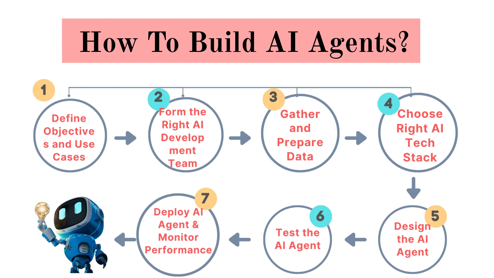 how-to-build-ai-agents
