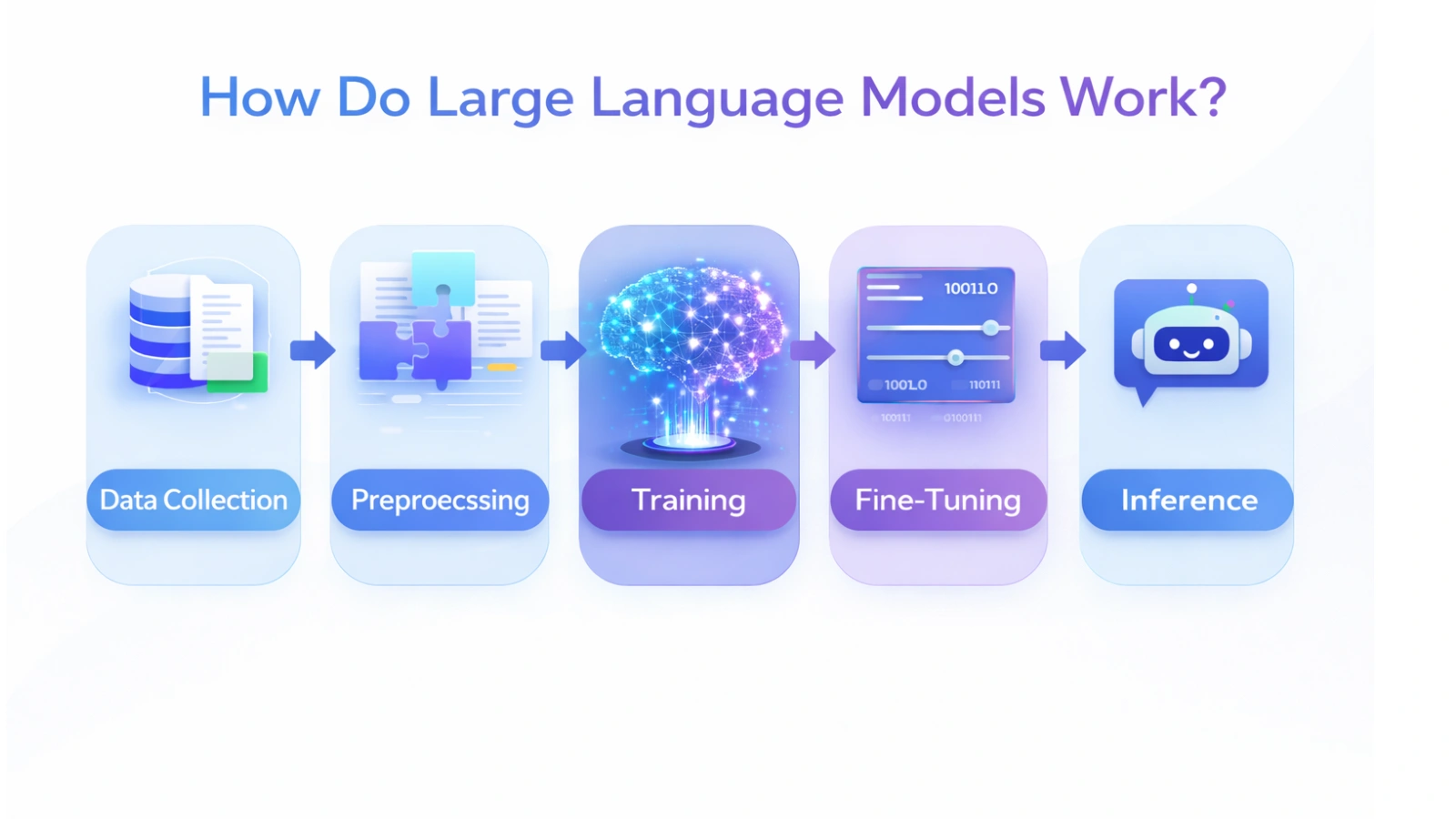 how-do-large-language-models-work